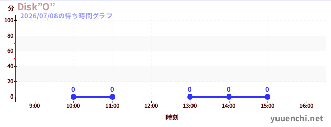 6日前の待ち時間グラフ（Disk”O”)