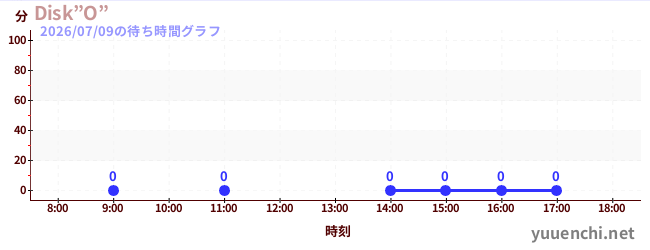 5日前の待ち時間グラフ（Disk”O”)