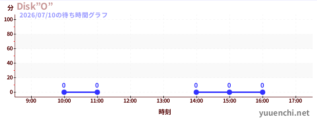 4日前の待ち時間グラフ（Disk”O”)