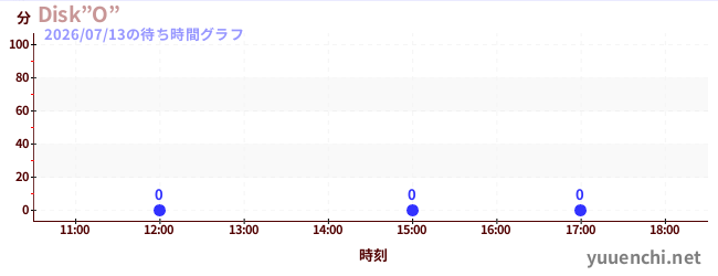 1日前の待ち時間グラフ（Disk”O”)