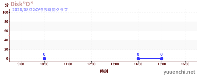 7日前の待ち時間グラフ（Disk”O”)
