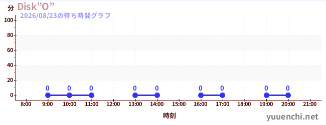 6日前の待ち時間グラフ（Disk”O”)