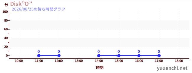 4日前の待ち時間グラフ（Disk”O”)