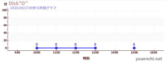 2日前の待ち時間グラフ（Disk”O”)