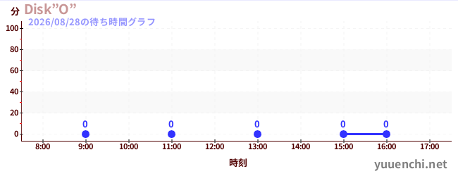 1日前の待ち時間グラフ（Disk”O”)