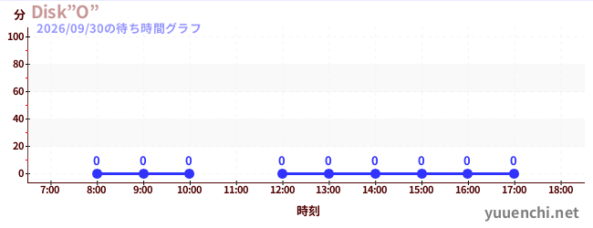 5日前の待ち時間グラフ（Disk”O”)
