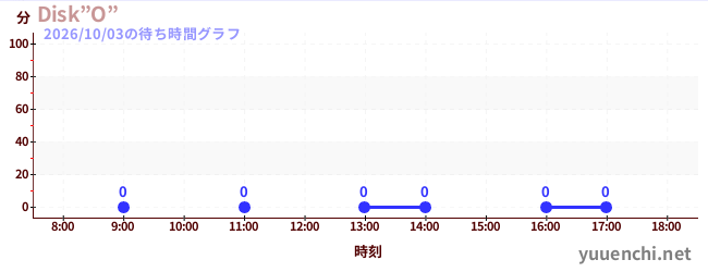2日前の待ち時間グラフ（Disk”O”)