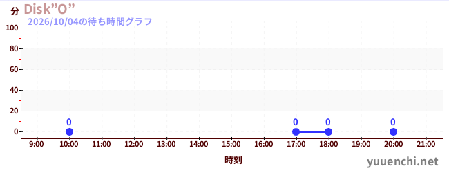 1日前の待ち時間グラフ（Disk”O”)