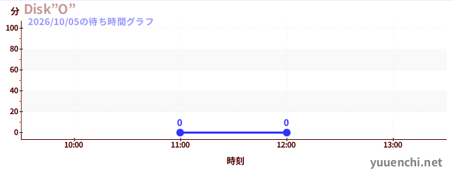 今日のこれまでの待ち時間グラフ（Disk”O”)