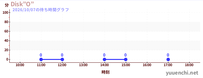 6日前の待ち時間グラフ（Disk”O”)