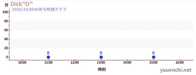 4日前の待ち時間グラフ（Disk”O”)