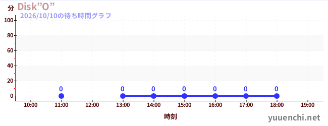 3日前の待ち時間グラフ（Disk”O”)
