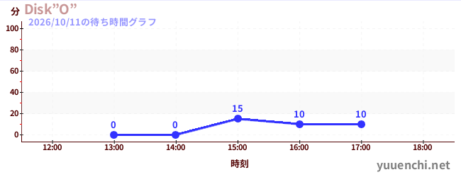 2日前の待ち時間グラフ（Disk”O”)