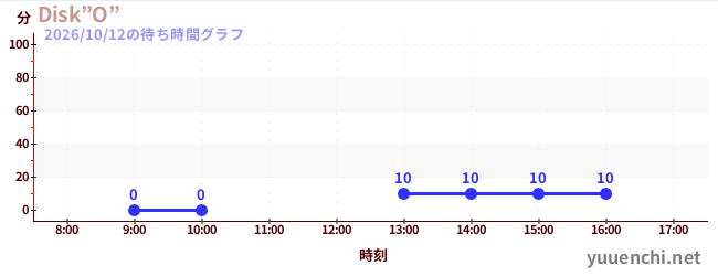 1日前の待ち時間グラフ（Disk”O”)