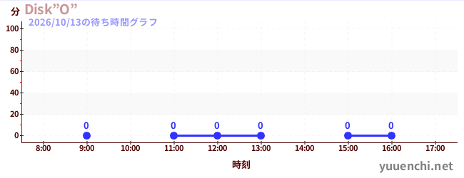 今日のこれまでの待ち時間グラフ（Disk”O”)