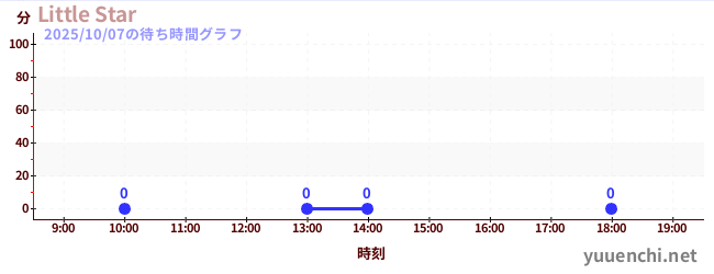 3日前の待ち時間グラフ(Little Star)