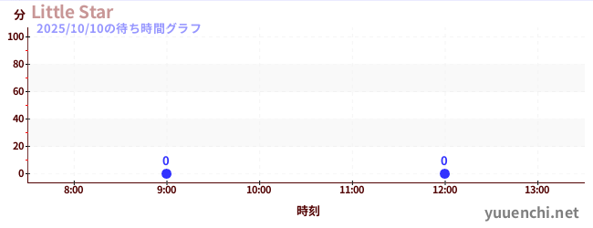 今日のこれまでの待ち時間グラフ(Little Star)