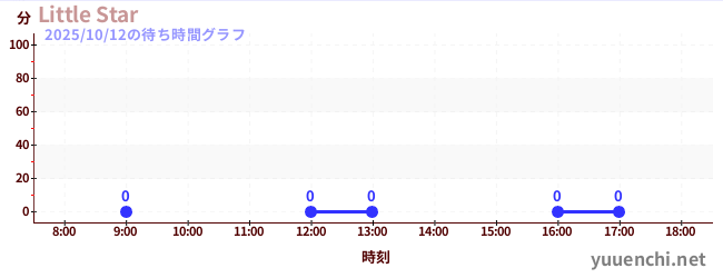 1日前の待ち時間グラフ(Little Star)