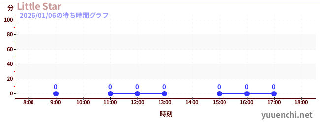 7日前の待ち時間グラフ（Little Star)