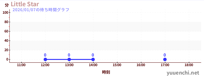 6日前の待ち時間グラフ（Little Star)