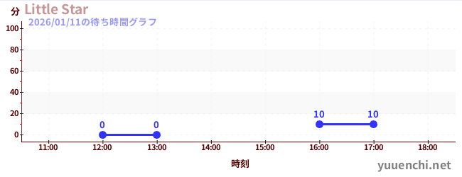 2日前の待ち時間グラフ（Little Star)