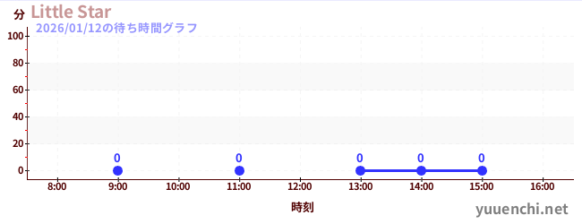 1日前の待ち時間グラフ（Little Star)
