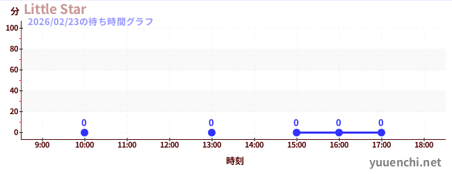 5日前の待ち時間グラフ（Little Star)