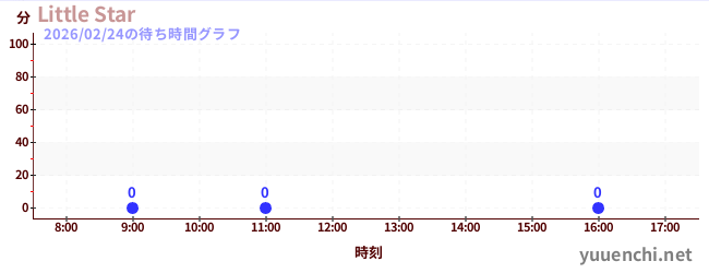 4日前の待ち時間グラフ（Little Star)