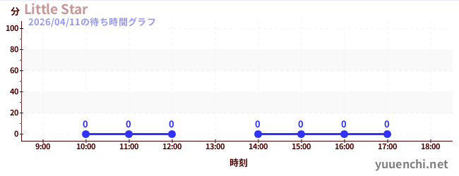 3日前の待ち時間グラフ（Little Star)