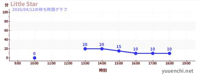 2日前の待ち時間グラフ（Little Star)