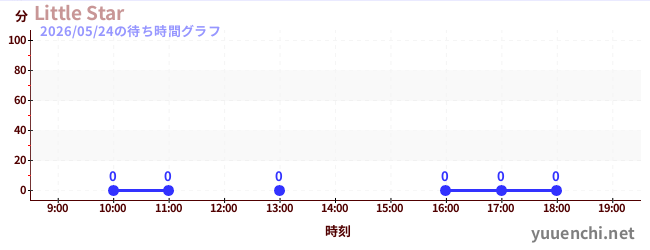 5日前の待ち時間グラフ（Little Star)