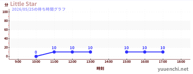 4日前の待ち時間グラフ（Little Star)