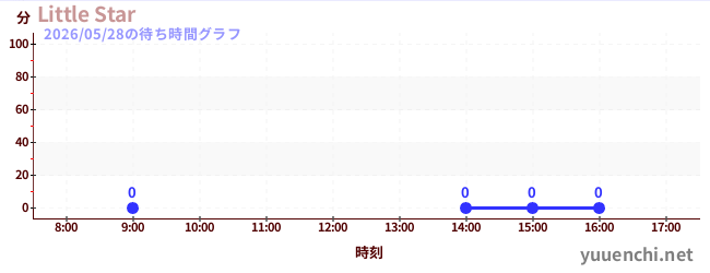 1日前の待ち時間グラフ（Little Star)