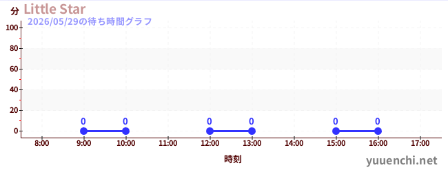 今日のこれまでの待ち時間グラフ（Little Star)