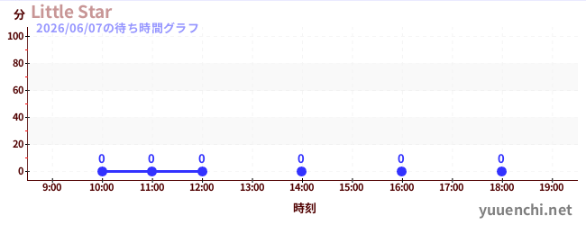 1日前の待ち時間グラフ（Little Star)