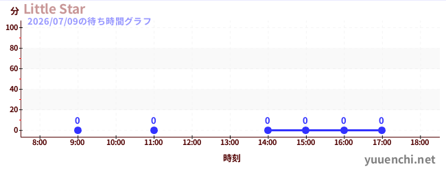5日前の待ち時間グラフ（Little Star)