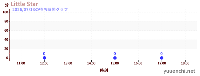 1日前の待ち時間グラフ（Little Star)