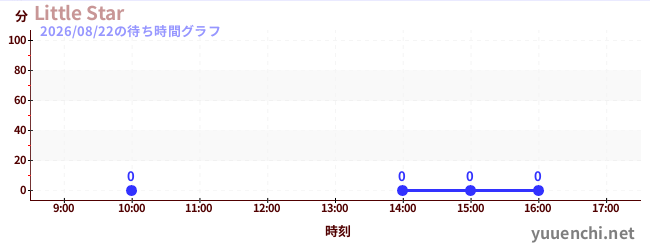 7日前の待ち時間グラフ（Little Star)