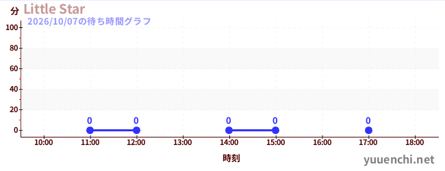6日前の待ち時間グラフ（Little Star)