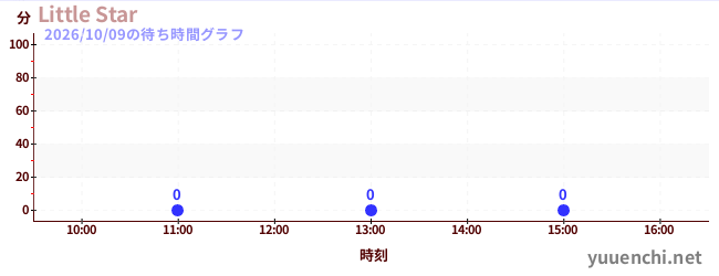 4日前の待ち時間グラフ（Little Star)