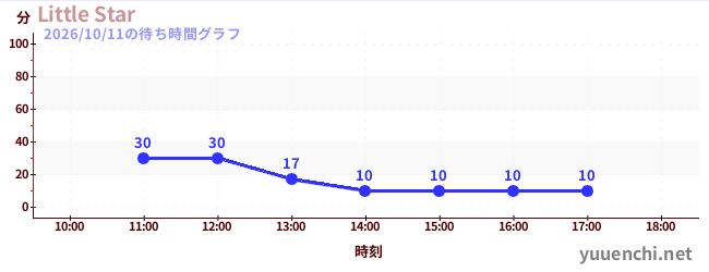 2日前の待ち時間グラフ（Little Star)