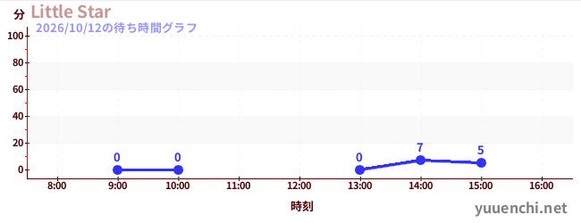 1日前の待ち時間グラフ（Little Star)