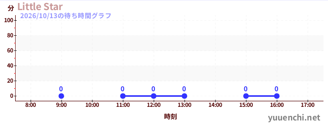 今日のこれまでの待ち時間グラフ（Little Star)