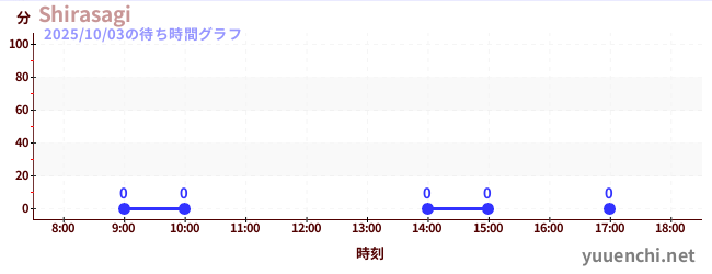 7日前の待ち時間グラフ(Shirasagi)