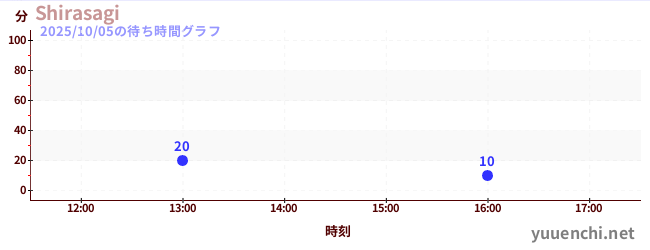 5日前の待ち時間グラフ(Shirasagi)