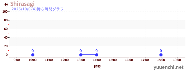 3日前の待ち時間グラフ(Shirasagi)