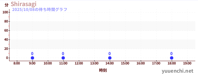 2日前の待ち時間グラフ(Shirasagi)