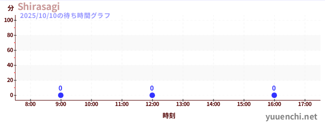 3日前の待ち時間グラフ（Shirasagi)