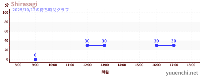 1日前の待ち時間グラフ（Shirasagi)