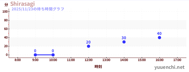 6日前の待ち時間グラフ（Shirasagi)